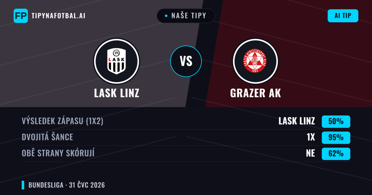 Naše tipy: LASK Linz vs Grazer AK — LASK Linz — Vítězství (58%); Přes 2.5; Obě strany skórují: Ano