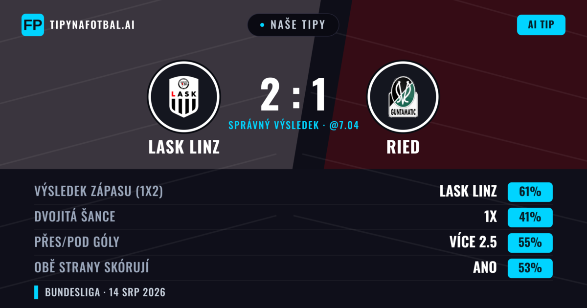 Naše tipy: LASK Linz vs Ried — LASK Linz — Vítězství (65%); Přes 2.5; Obě strany skórují: Ano