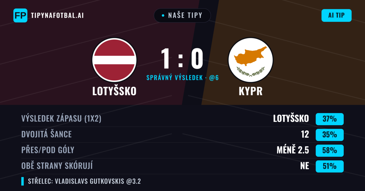 Naše tipy: Lotyšsko vs Kypr — Lotyšsko — Vítězství (36%); Pod 2.5; Obě strany skórují: Ne