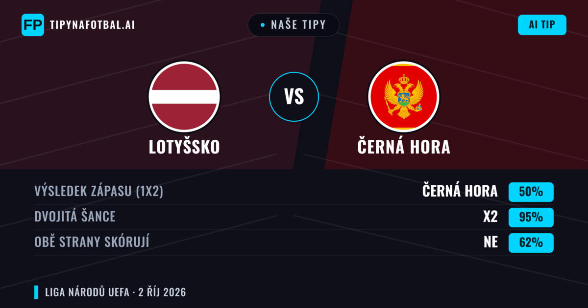 Naše tipy: Lotyšsko vs Černá Hora — Černá Hora — Vítězství (54%); Pod 2.5; Obě strany skórují: Ne