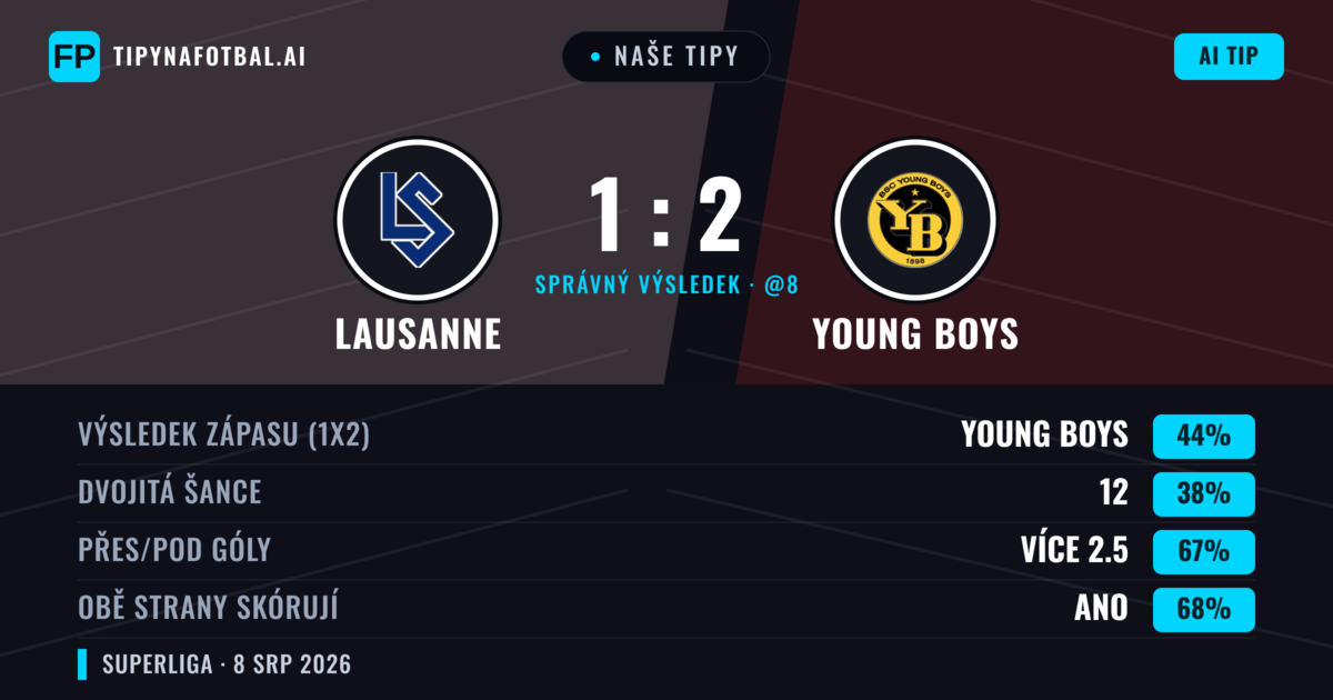 Naše tipy: Lausanne vs Young Boys — Young Boys — Vítězství (48%); Přes 2.5; Obě strany skórují: Ano