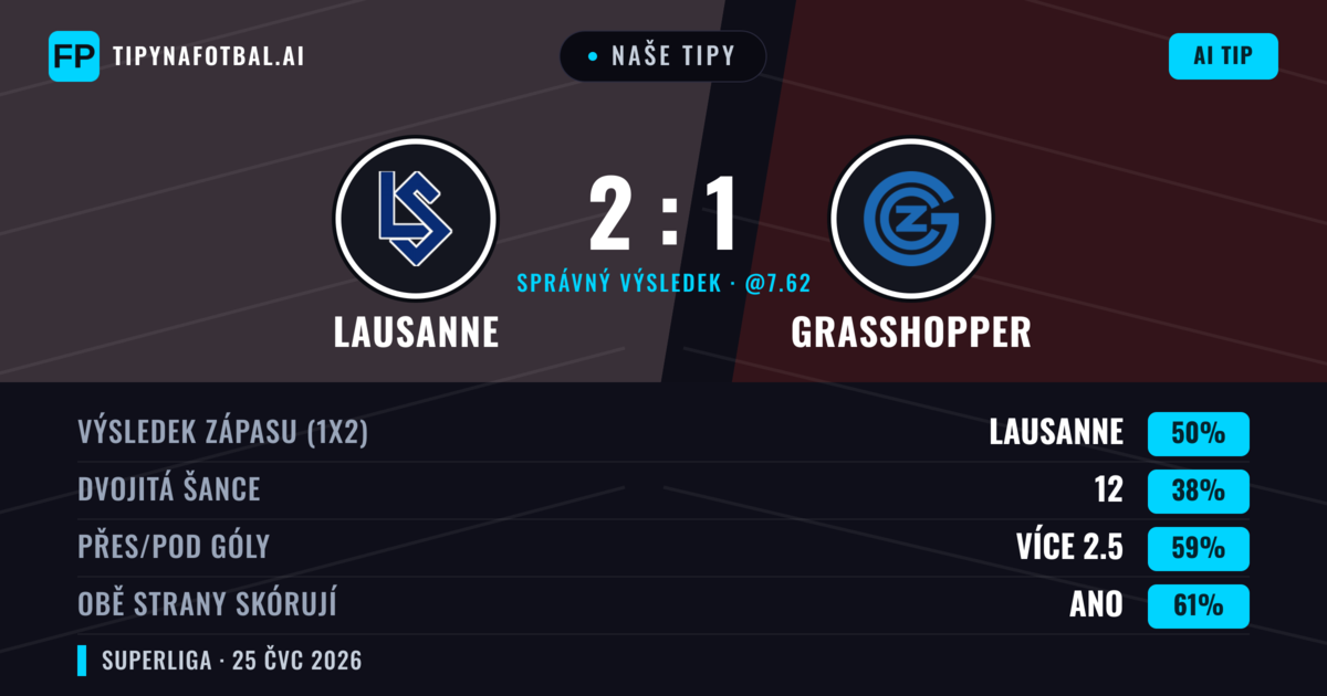 Naše tipy: Lausanne vs Grasshopper — Lausanne — Vítězství (54%); Přes 2.5; Obě strany skórují: Ano