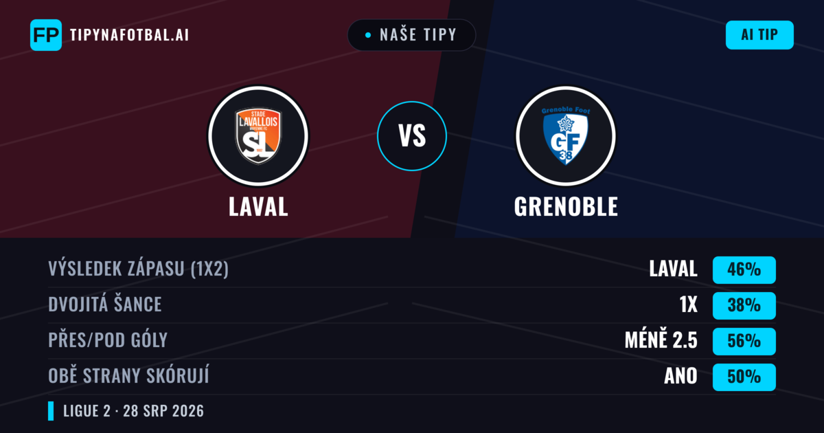 Naše tipy: Laval vs Grenoble — Laval — Vítězství (47%); Pod 2.5; Obě strany skórují: Ano