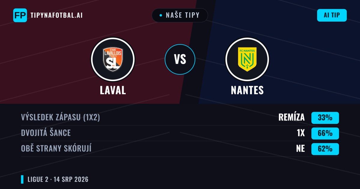 Naše tipy: Laval vs Nantes — Nantes — Vítězství (49%); Pod 2.5; Obě strany skórují: Ano
