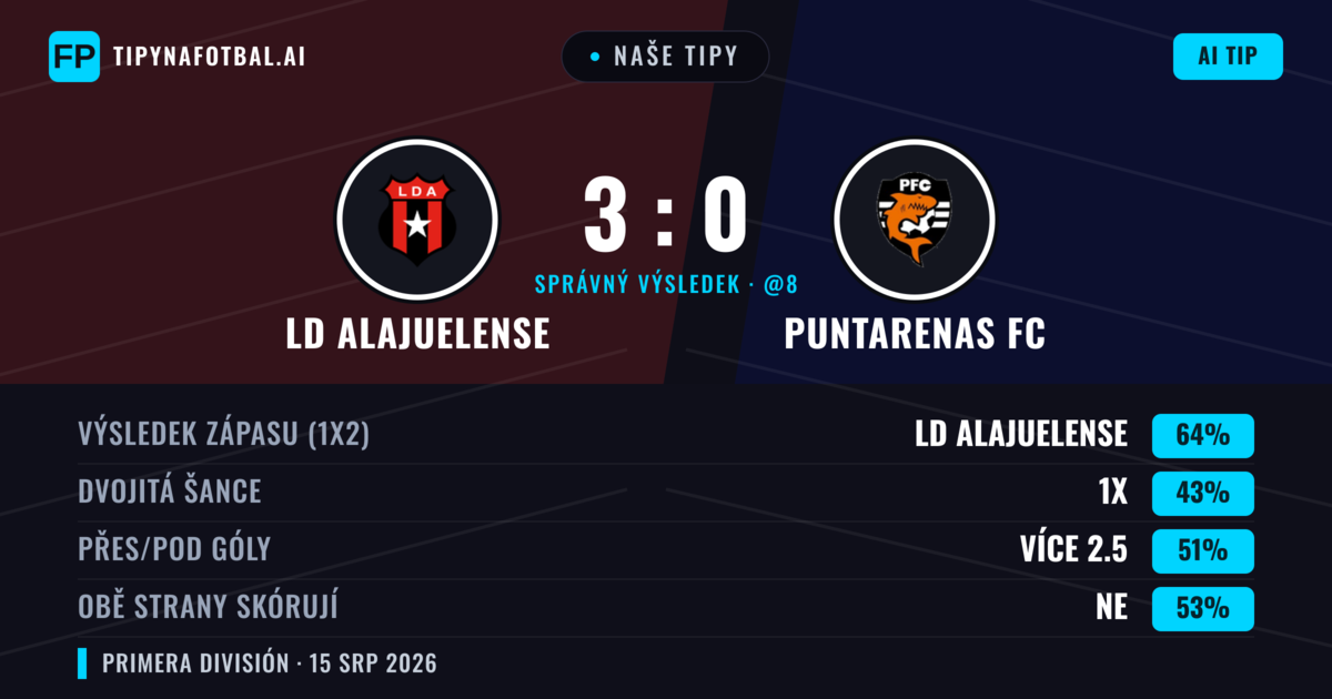 Naše tipy: LD Alajuelense vs Puntarenas FC — LD Alajuelense — Vítězství (65%); Přes 2.5; Obě strany skórují: Ano