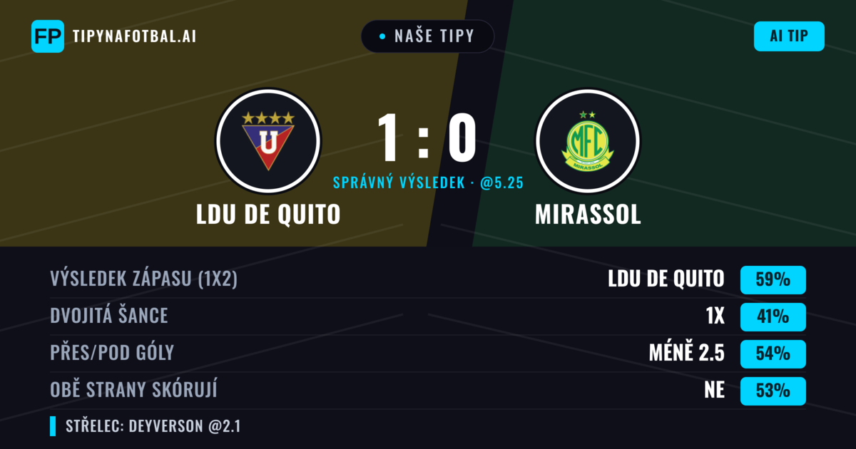 Naše tipy: LDU de Quito vs Mirassol — LDU de Quito — Vítězství (61%); Pod 2.5; Obě strany skórují: Ne