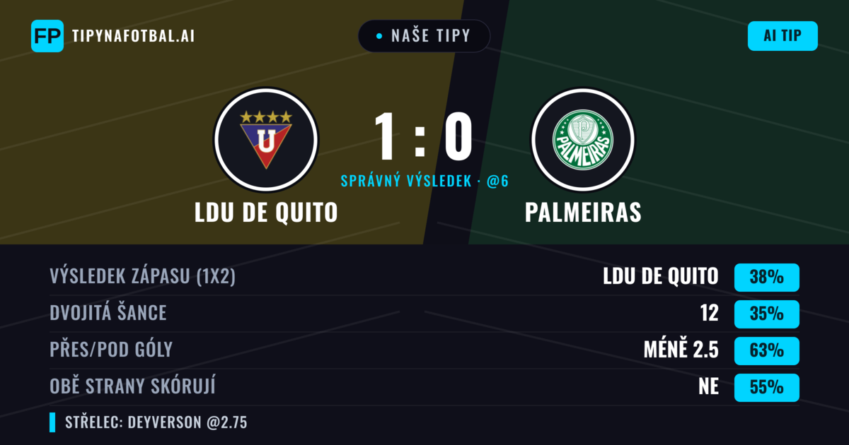 Naše tipy: LDU de Quito vs Palmeiras — LDU de Quito — Vítězství (38%); Pod 2.5; Obě strany skórují: Ne