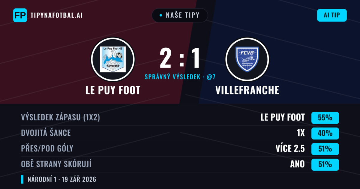 Naše tipy: Le Puy Foot vs Villefranche — Le Puy Foot — Vítězství (50%); Přes 2.5; Obě strany skórují: Ano