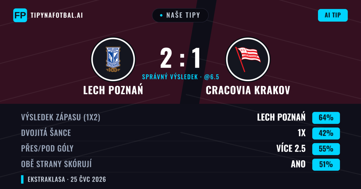 Naše tipy: Lech Poznań vs Cracovia Krakov — Lech Poznań — Vítězství (62%); Přes 2.5; Obě strany skórují: Ano