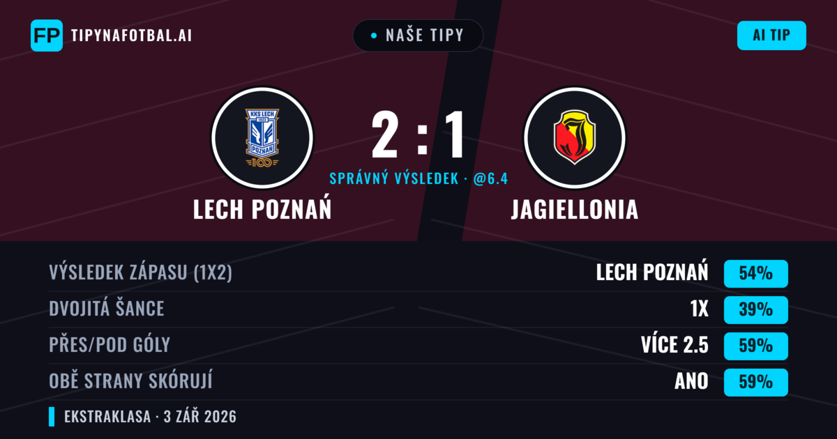 Naše tipy: Lech Poznań vs Jagiellonia — Lech Poznań — Vítězství (57%); Přes 2.5; Obě strany skórují: Ano
