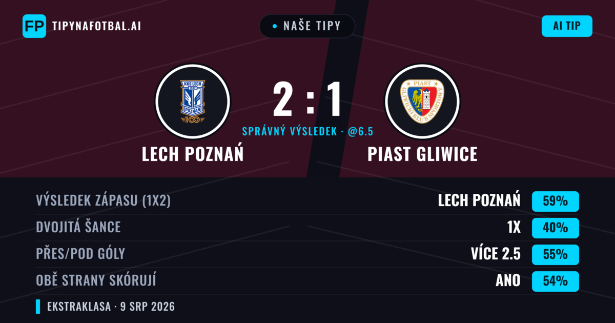 Naše tipy: Lech Poznań vs Piast Gliwice — Lech Poznań — Vítězství (61%); Přes 2.5; Obě strany skórují: Ano