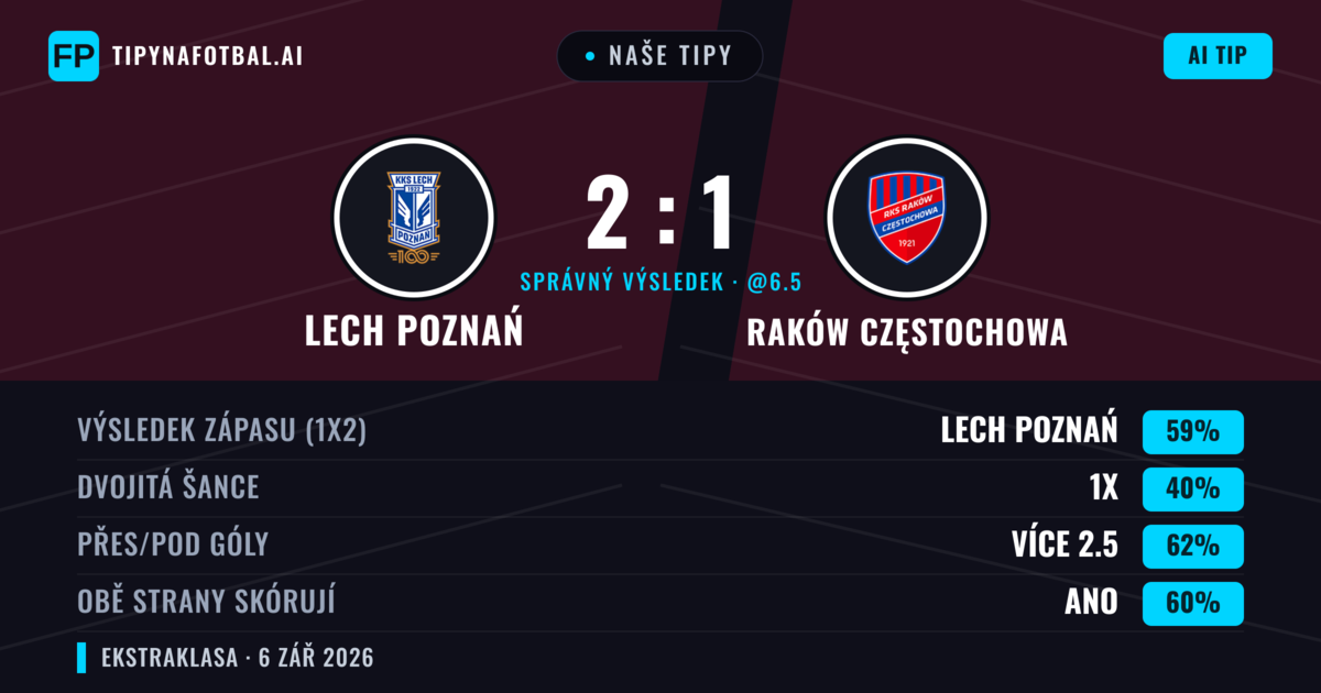 Naše tipy: Lech Poznań vs Raków Częstochowa — Lech Poznań — Vítězství (59%); Přes 2.5; Obě strany skórují: Ano