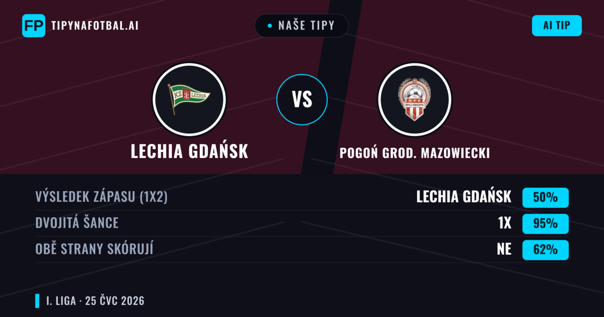 Naše tipy: Lechia Gdańsk vs Pogoń Grod. Mazowiecki — Pogoń Grod. Mazowiecki — Vítězství (42%); Přes 2.5; Obě strany skórují: Ano