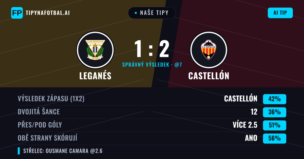 Naše tipy: Leganés vs Castellón — Castellón — Vítězství (43%); Přes 2.5; Obě strany skórují: Ano