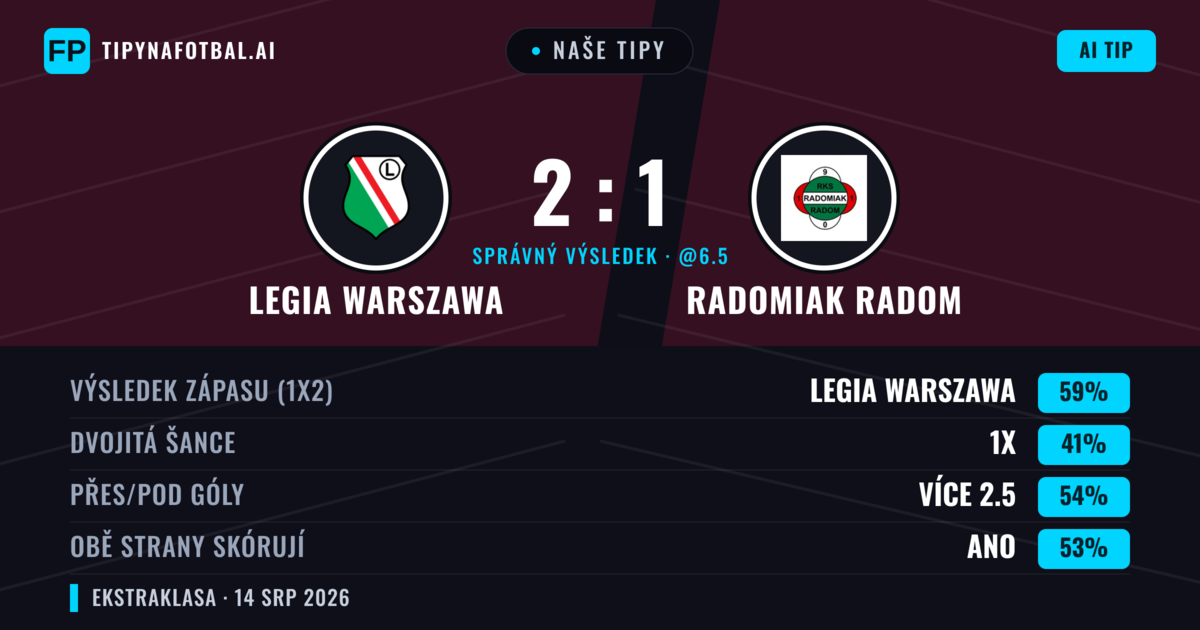 Naše tipy: Legia Warszawa vs Radomiak Radom — Legia Warszawa — Vítězství (61%); Přes 2.5; Obě strany skórují: Ano