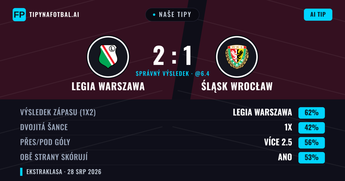 Naše tipy: Legia Warszawa vs Śląsk Wrocław — Legia Warszawa — Vítězství (64%); Přes 2.5; Obě strany skórují: Ano