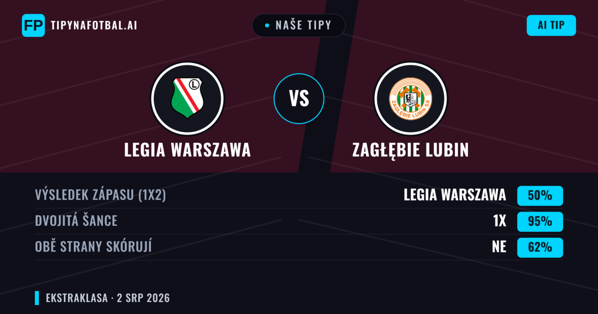 Naše tipy: Legia Warszawa vs Zagłębie Lubin — Legia Warszawa — Vítězství (60%); Přes 2.5; Obě strany skórují: Ne