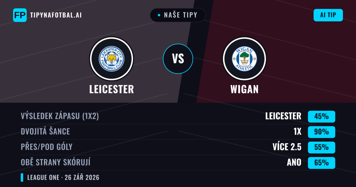 Naše tipy: Leicester vs Wigan — Remíza (45%); Přes 2.5; Obě strany skórují: Ano