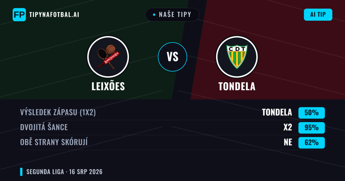 Naše tipy: Leixões vs Tondela — Leixões — Vítězství (39%); Pod 2.5; Obě strany skórují: Ano
