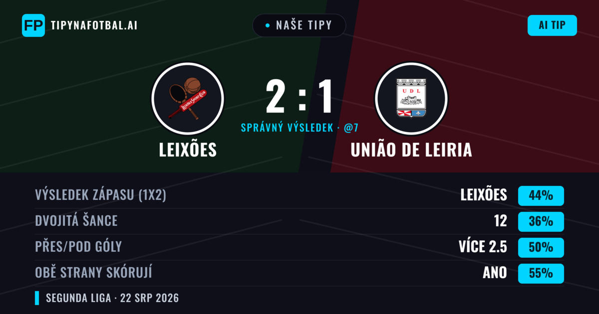 Naše tipy: Leixões vs União de Leiria — Leixões — Vítězství (41%); Přes 2.5; Obě strany skórují: Ano