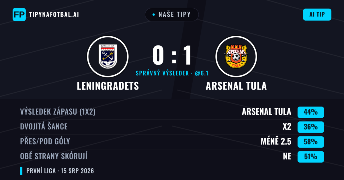 Naše tipy: Leningradets vs Arsenal Tula — Arsenal Tula — Vítězství (45%); Pod 2.5; Obě strany skórují: Ne