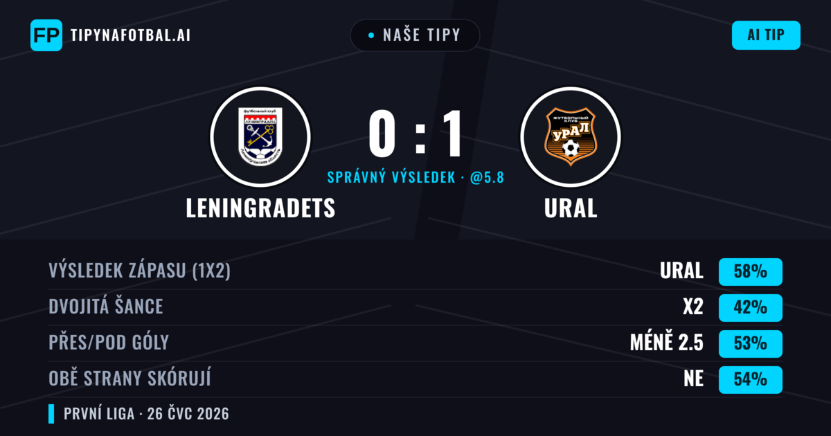 Naše tipy: Leningradets vs Ural — Ural — Vítězství (56%); Pod 2.5; Obě strany skórují: Ne