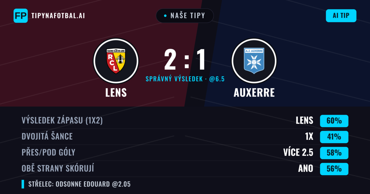 Naše tipy: Lens vs Auxerre — Lens — Vítězství (63%); Přes 2.5; Obě strany skórují: Ano