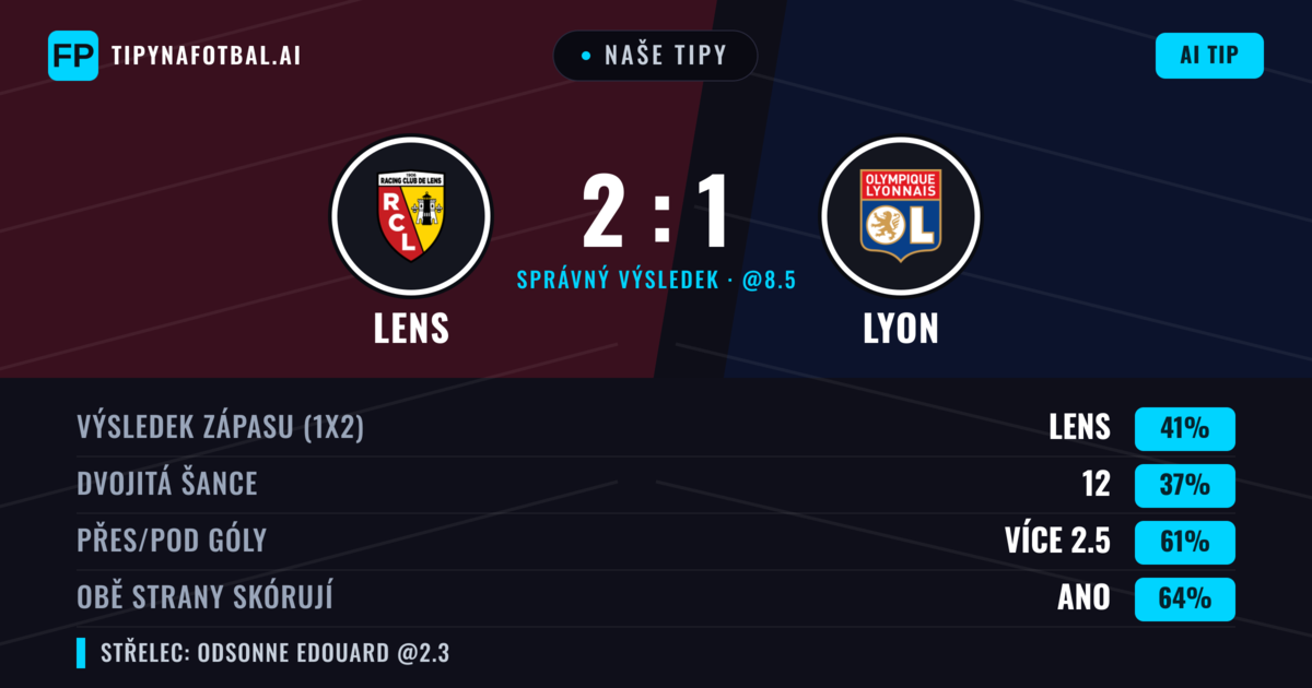 Naše tipy: Lens vs Lyon — Lens — Vítězství (38%); Přes 2.5; Obě strany skórují: Ano