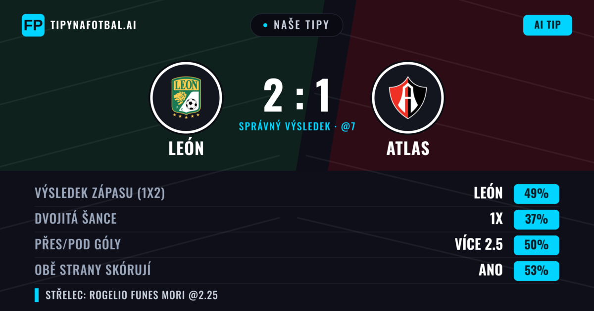 Naše tipy: León vs Atlas — León — Vítězství (46%); Přes 2.5; Obě strany skórují: Ano