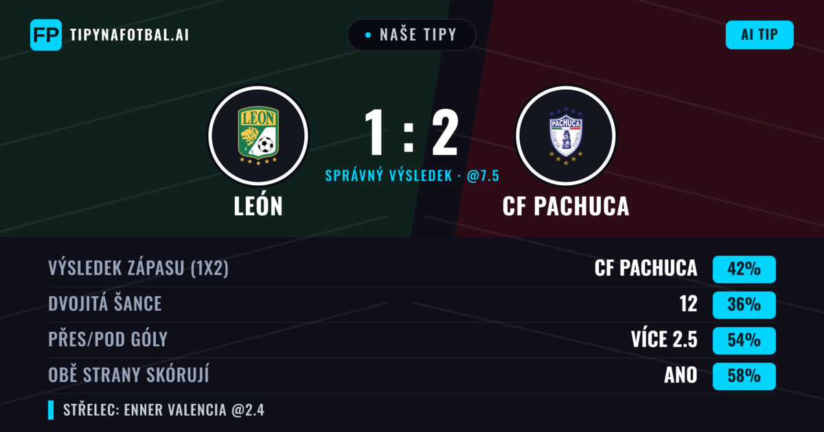 Naše tipy: León vs CF Pachuca — CF Pachuca — Vítězství (40%); Přes 2.5; Obě strany skórují: Ano