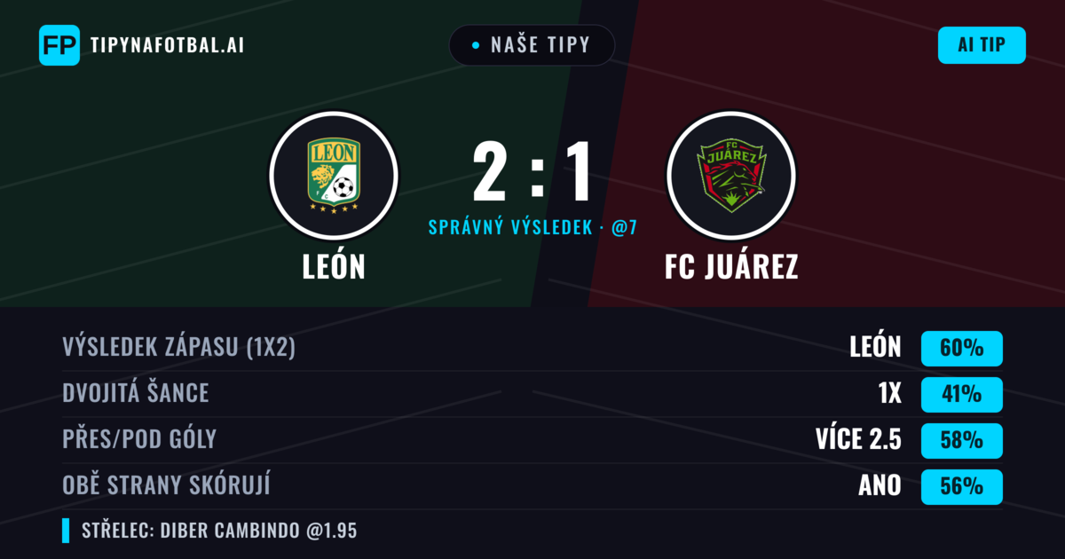 Naše tipy: León vs FC Juárez — León — Vítězství (61%); Přes 2.5; Obě strany skórují: Ano