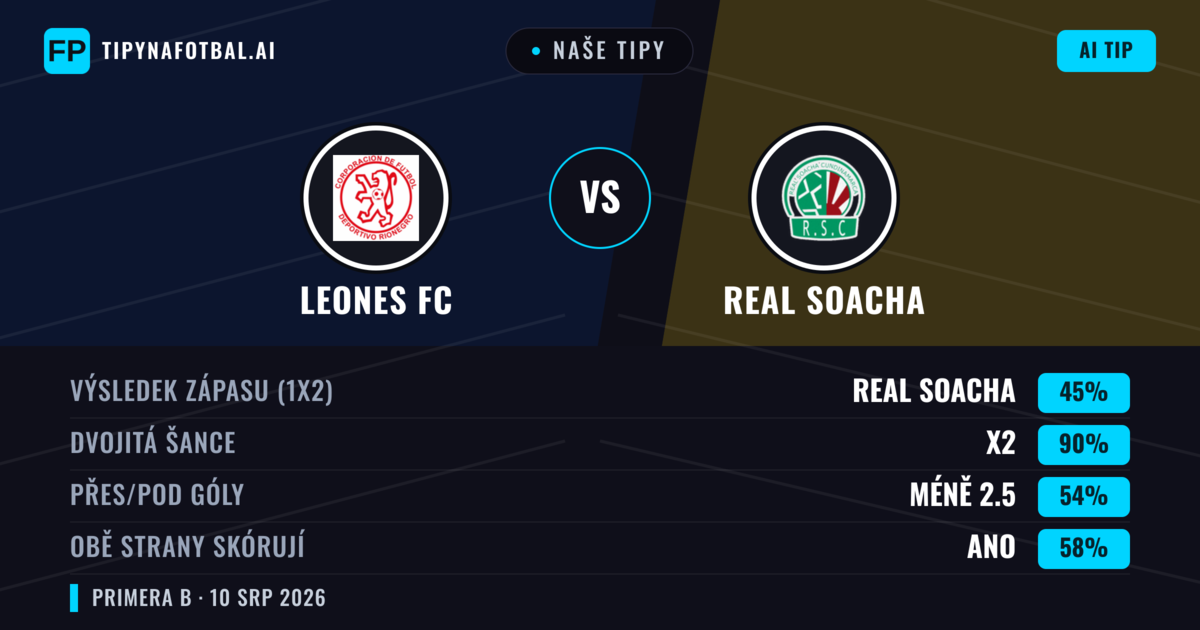 Naše tipy: Leones FC vs Real Cundinamarca — Leones FC — Vítězství (35%); Pod 2.5; Obě strany skórují: Ne