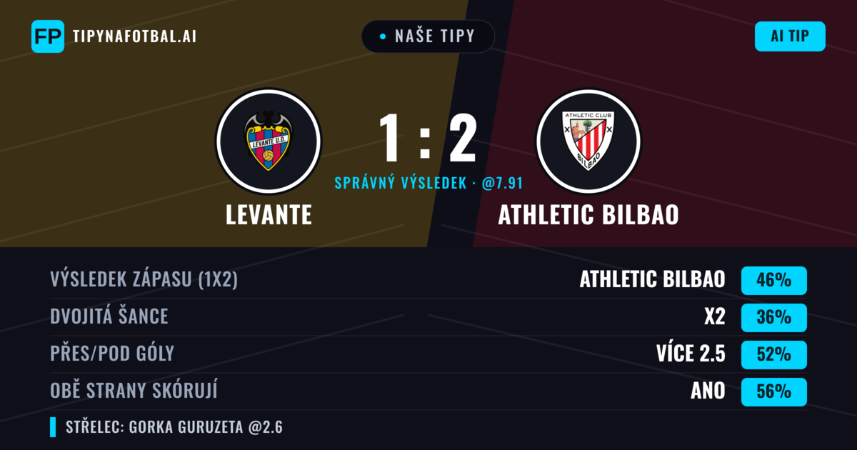 Naše tipy: Levante vs Athletic Bilbao — Athletic Bilbao — Vítězství (44%); Přes 2.5; Obě strany skórují: Ano