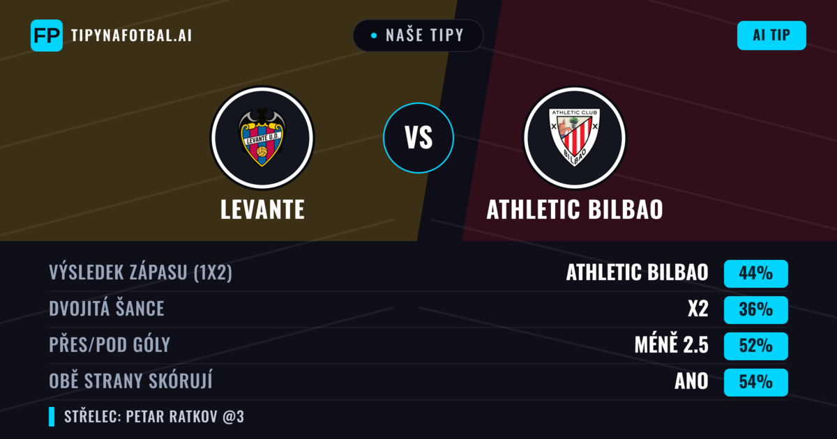 Naše tipy: Levante vs Athletic Bilbao — Athletic Bilbao — Vítězství (43%); Pod 2.5; Obě strany skórují: Ano