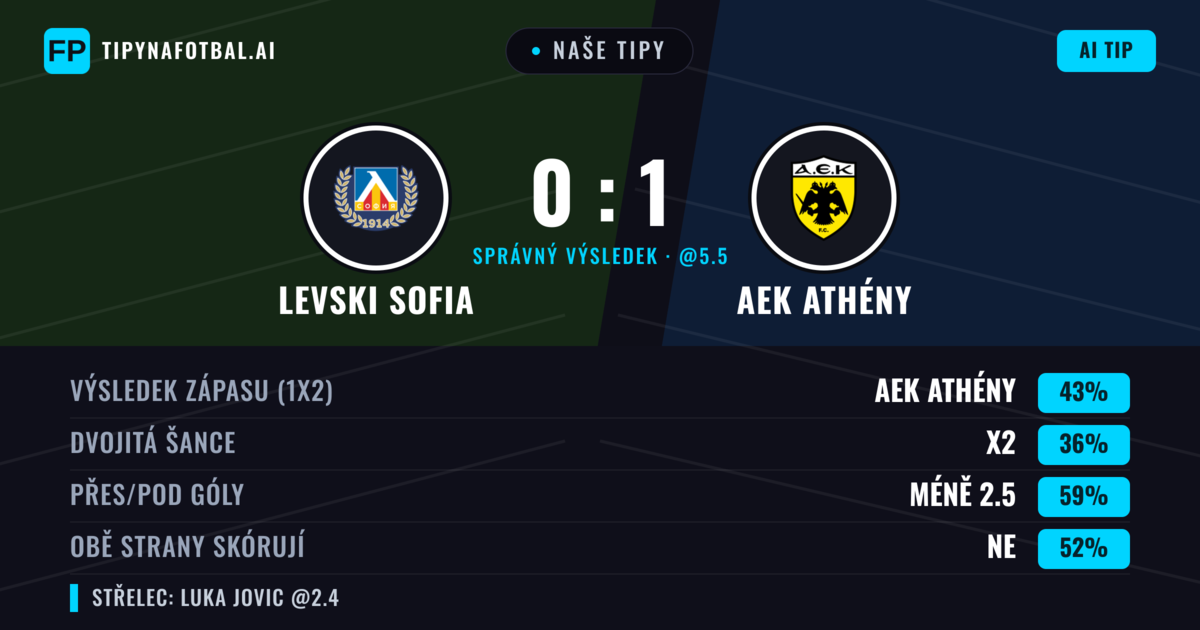 Naše tipy: Levski Sofia vs AEK Athény — AEK Athény — Vítězství (43%); Pod 2.5; Obě strany skórují: Ne