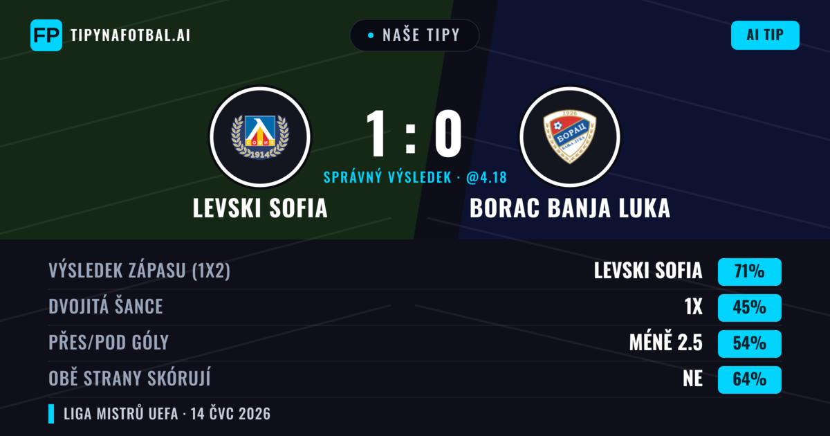 Naše tipy: Levski Sofia vs Borac Banja Luka — Levski Sofia — Vítězství (71%); Pod 2.5; Obě strany skórují: Ne