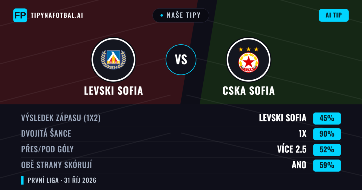 Naše tipy: Levski Sofia vs CSKA Sofia — Remíza (45%); Přes 2.5; Obě strany skórují: Ano