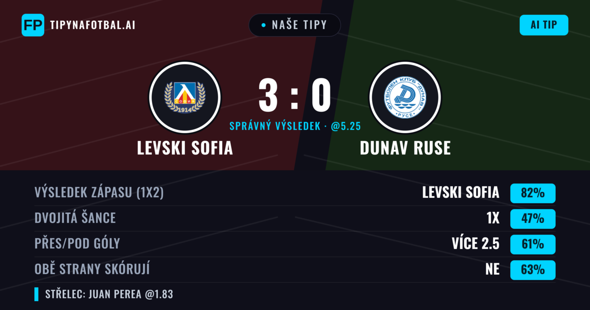 Naše tipy: Levski Sofia vs Dunav Ruse — Levski Sofia — Vítězství (82%); Přes 2.5; Obě strany skórují: Ne