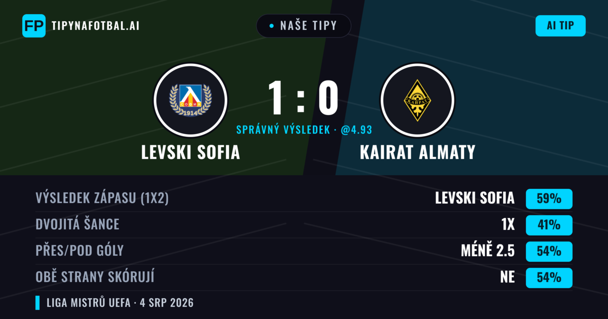 Naše tipy: Levski Sofia vs Kairat Almaty — Levski Sofia — Vítězství (59%); Pod 2.5; Obě strany skórují: Ne