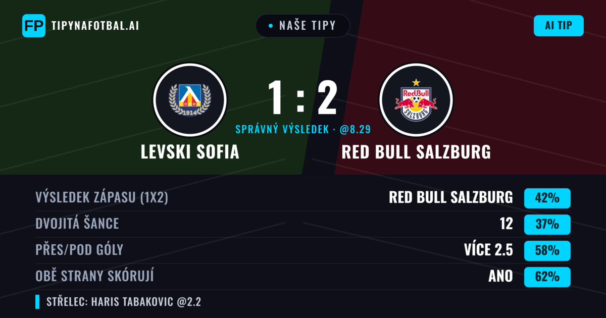 Naše tipy: Levski Sofia vs Red Bull Salzburg — Red Bull Salzburg — Vítězství (46%); Přes 2.5; Obě strany skórují: Ano