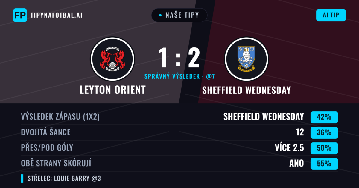 Naše tipy: Leyton Orient vs Sheffield Wednesday — Sheffield Wednesday — Vítězství (39%); Přes 2.5; Obě strany skórují: Ano