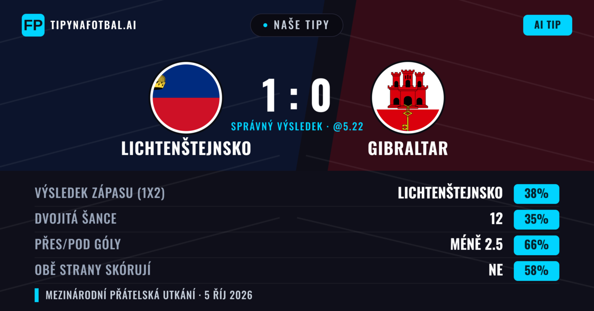 Naše tipy: Lichtenštejnsko vs Gibraltar — Lichtenštejnsko — Vítězství (36%); Pod 2.5; Obě strany skórují: Ne