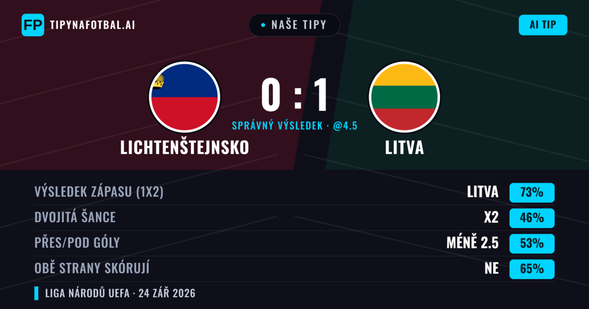 Naše tipy: Lichtenštejnsko vs Litva — Litva — Vítězství (72%); Pod 2.5; Obě strany skórují: Ne