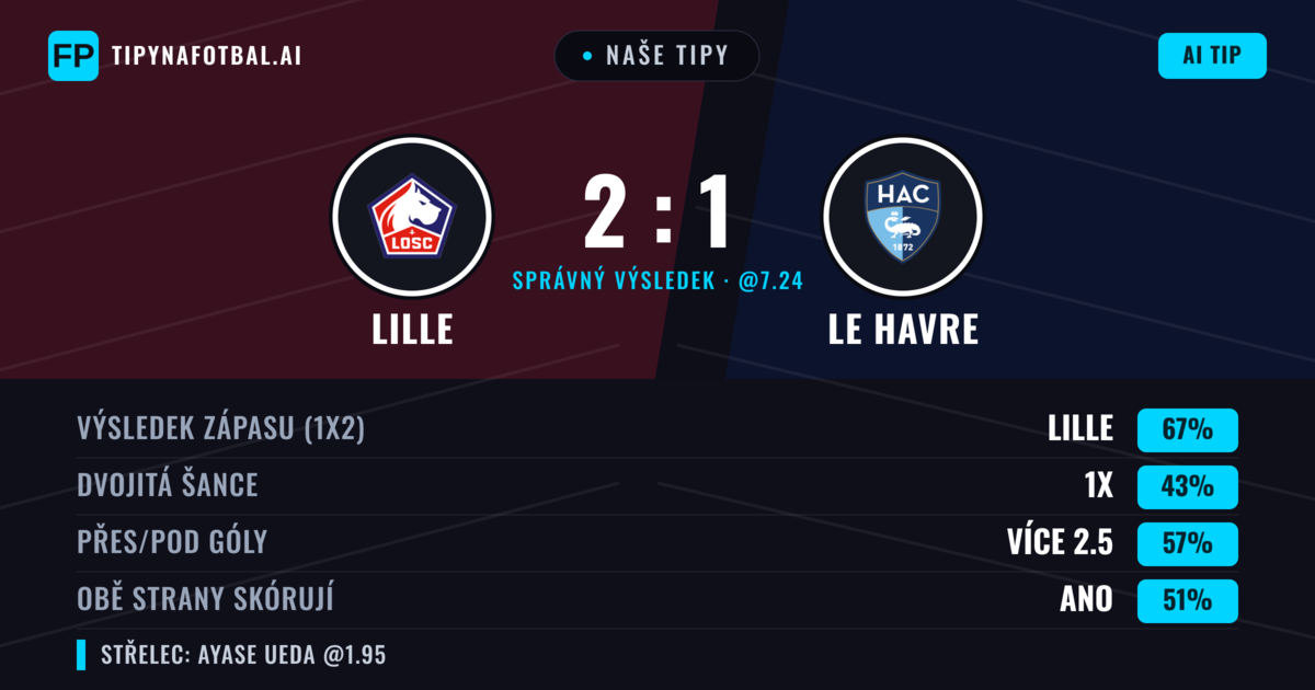 Naše tipy: Lille vs Le Havre — Lille — Vítězství (66%); Přes 2.5; Obě strany skórují: Ano