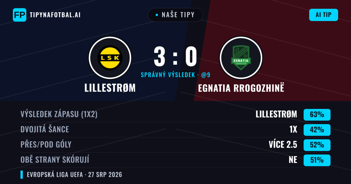 Naše tipy: Lillestrøm vs Egnatia Rrogozhinë — Lillestrøm — Vítězství (65%); Přes 2.5; Obě strany skórují: Ne
