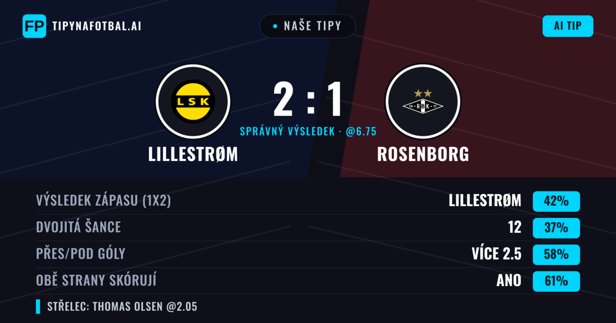 Naše tipy: Lillestrøm vs Rosenborg — Lillestrøm — Vítězství (41%); Přes 2.5; Obě strany skórují: Ano