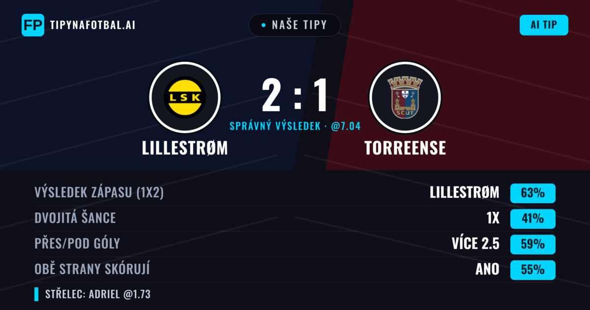 Naše tipy: Lillestrøm vs Torreense — Lillestrøm — Vítězství (60%); Přes 2.5; Obě strany skórují: Ano