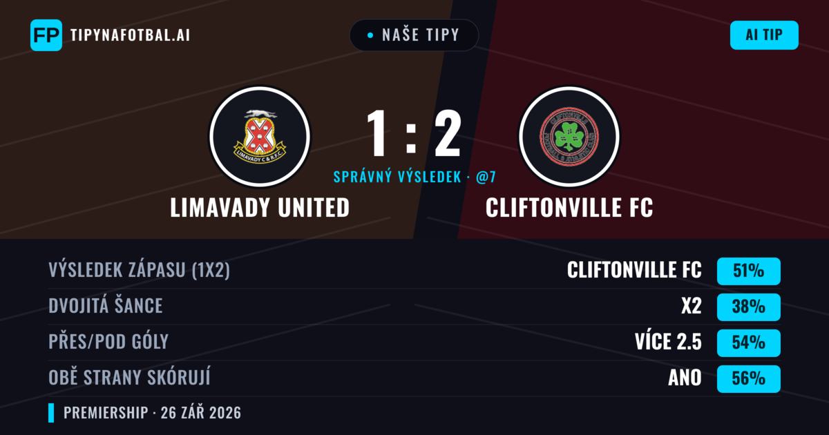Naše tipy: Limavady United vs Cliftonville FC — Cliftonville FC — Vítězství (49%); Přes 2.5; Obě strany skórují: Ano
