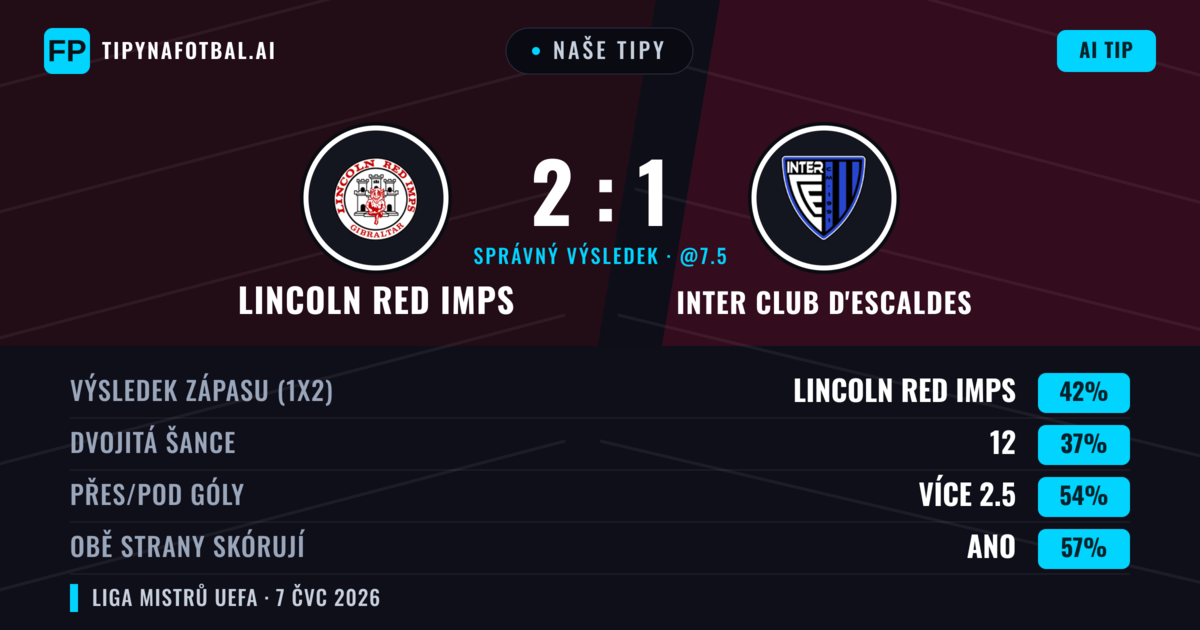 Naše tipy: Lincoln Red Imps vs Inter Club d'Escaldes — Lincoln Red Imps — Vítězství (43%); Přes 2.5; Obě strany skórují: Ano