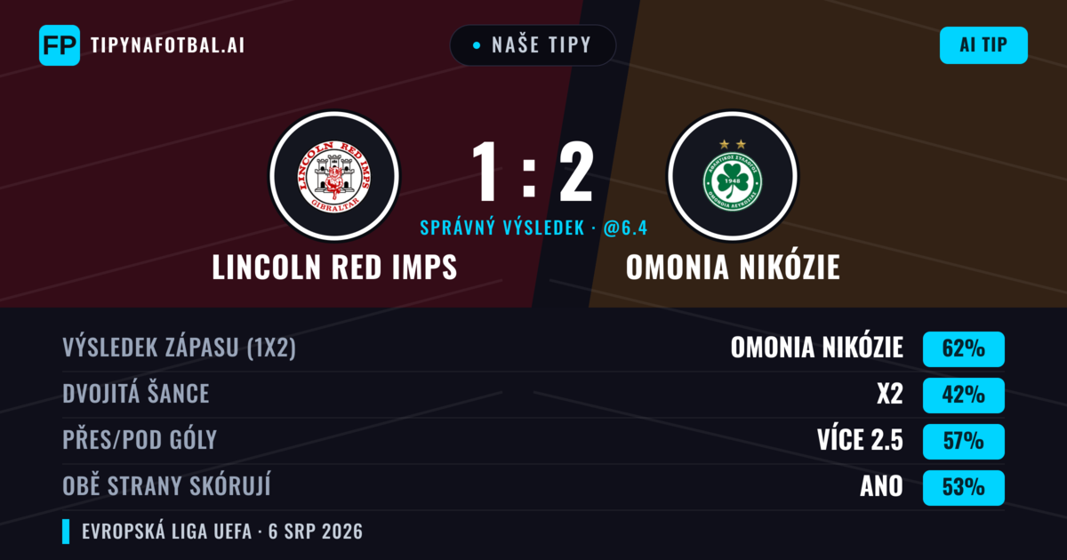 Naše tipy: Lincoln Red Imps vs Omonia Nikózie — Omonia Nikózie — Vítězství (62%); Přes 2.5; Obě strany skórují: Ano